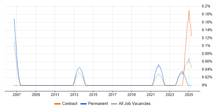 Job vacancy trend for Junior Technical Architect in Wales