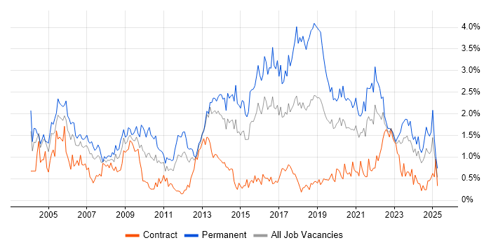Job vacancy trend for Junior in Wales Job vacancy trend for Junior in Wales