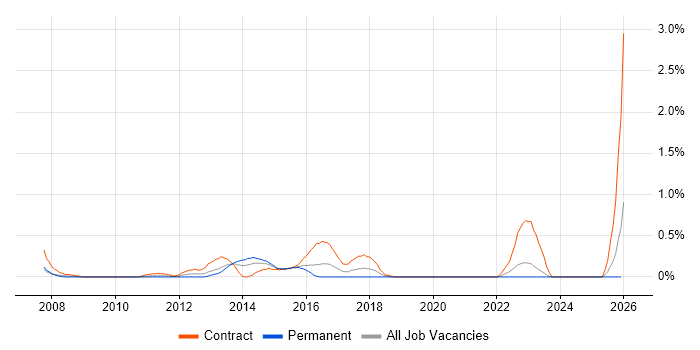 Juniper Engineer job vacancy trend in Wales