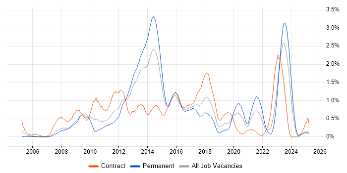 Job vacancy trend for Juniper in Wales