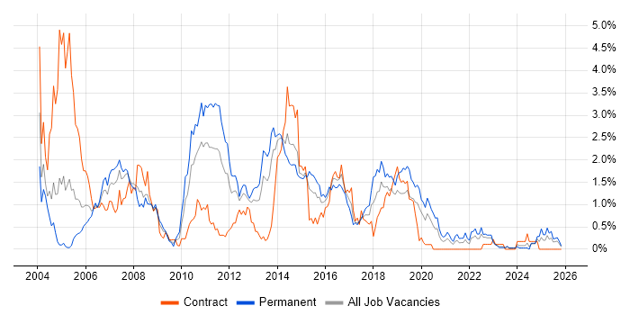JUnit job vacancy trend in Wales