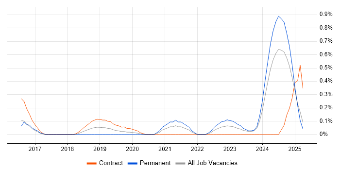 Job vacancy trend for JWT in Wales Job vacancy trend for JWT in Wales