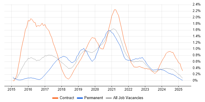 Job vacancy trend for Kafka in Wales Job vacancy trend for Kafka in Wales