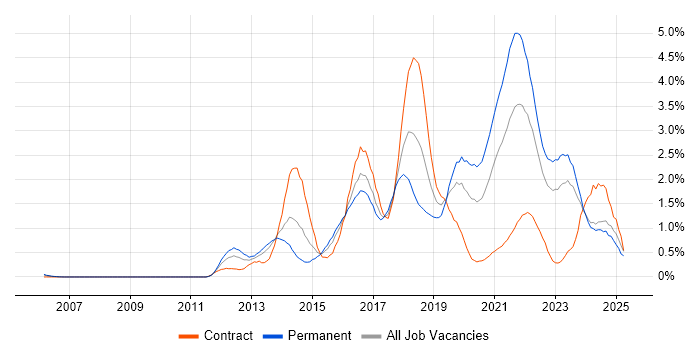 Job vacancy trend for Kanban in Wales