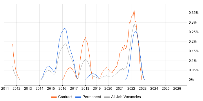 Kerberos job vacancy trend in Wales