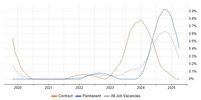 Job vacancy trend for Keycloak in Wales Job vacancy trend for Keycloak in Wales