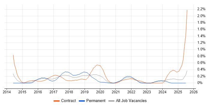 Job vacancy trend for Kibana in Wales Job vacancy trend for Kibana in Wales