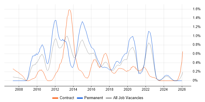 Kimball Methodology job vacancy trend in Wales