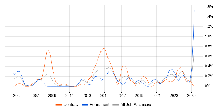 Job vacancy trend for Knowledge Management in Wales Job vacancy trend for Knowledge Management in Wales