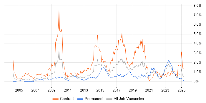 Job vacancy trend for Knowledge Transfer in Wales Job vacancy trend for Knowledge Transfer in Wales