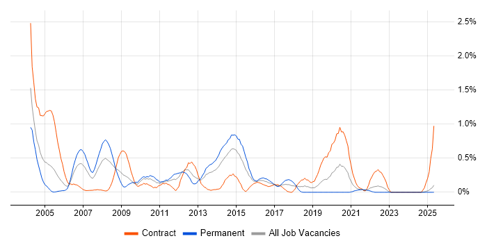 Job vacancy trend for Korn in Wales Job vacancy trend for Korn in Wales