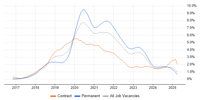 Job vacancy trend for Kubernetes in Wales