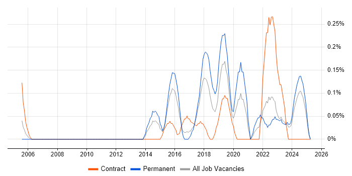 Job vacancy trend for KVM in Wales Job vacancy trend for KVM in Wales