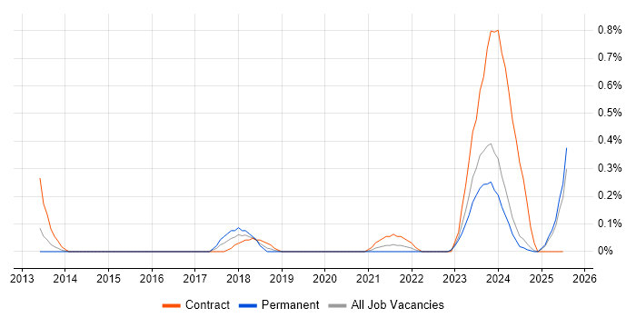Job vacancy trend for KYC in Wales Job vacancy trend for KYC in Wales