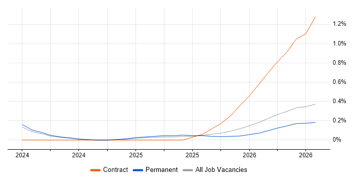 Lakehouse job vacancy trend in Wales