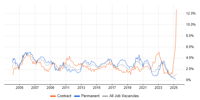 Job vacancy trend for LAN in Wales Job vacancy trend for LAN in Wales