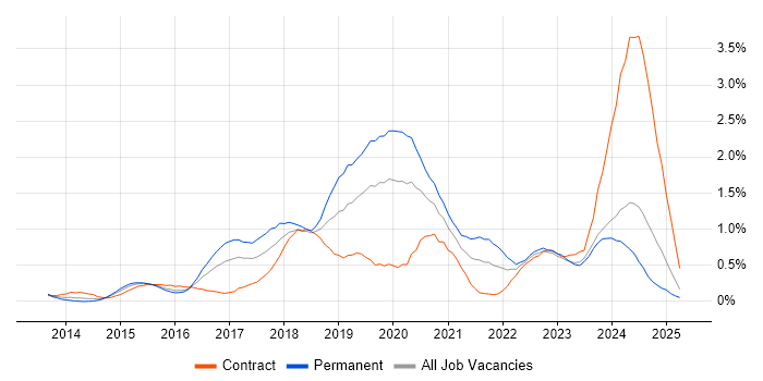 Job vacancy trend for Laravel in Wales