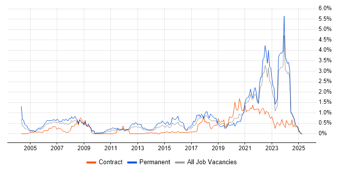 Job vacancy trend for Law in Wales Job vacancy trend for Law in Wales