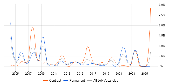 LDAP job vacancy trend in Wales