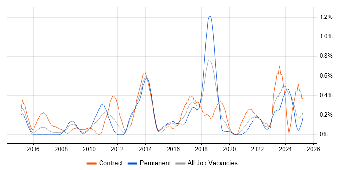Job vacancy trend for Lead Architect in Wales Job vacancy trend for Lead Architect in Wales