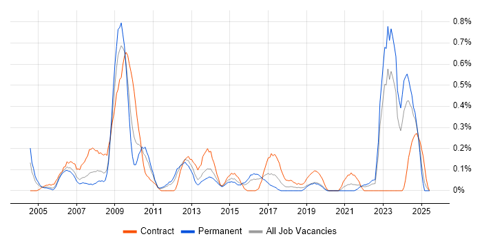 Job vacancy trend for Lead Consultant in Wales Job vacancy trend for Lead Consultant in Wales