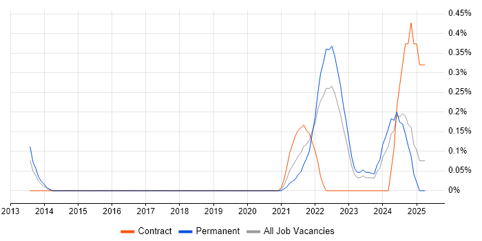 Job vacancy trend for Lead Data Engineer in Wales
