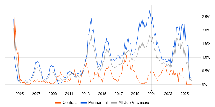 Lead Developer job vacancy trend in Wales