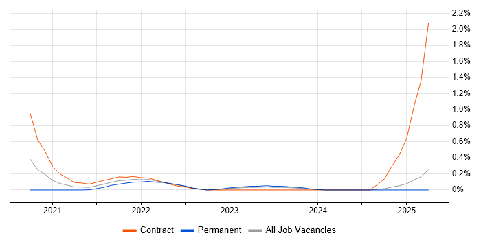 Job vacancy trend for Lead Service Designer in Wales