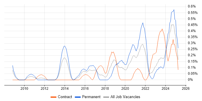 Job vacancy trend for Lead Software Developer in Wales Job vacancy trend for Lead Software Developer in Wales