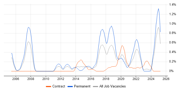 Job vacancy trend for Lead Software Engineer in Wales Job vacancy trend for Lead Software Engineer in Wales