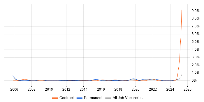 Job vacancy trend for Learning Management System in Wales Job vacancy trend for Learning Management System in Wales