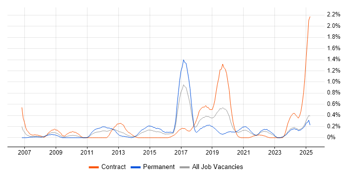 Job vacancy trend for Legacy Applications in Wales Job vacancy trend for Legacy Applications in Wales