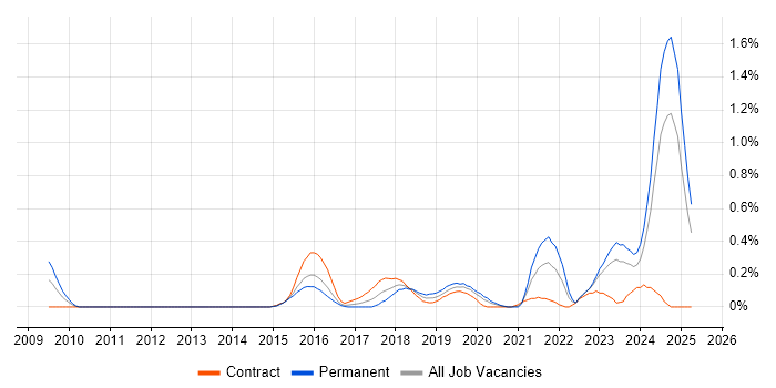 Job vacancy trend for Legacy Code in Wales Job vacancy trend for Legacy Code in Wales