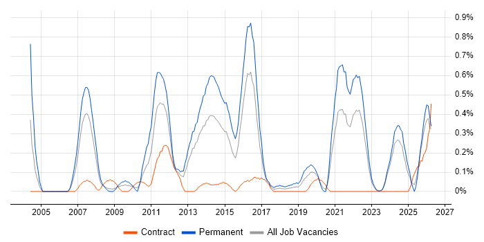 Life Science job vacancy trend in Wales