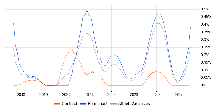 Job vacancy trend for Lightning Web Components in Wales Job vacancy trend for Lightning Web Components in Wales