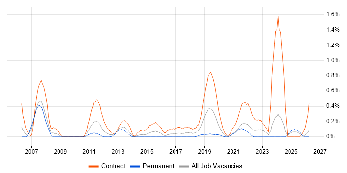 LIMS job vacancy trend in Wales
