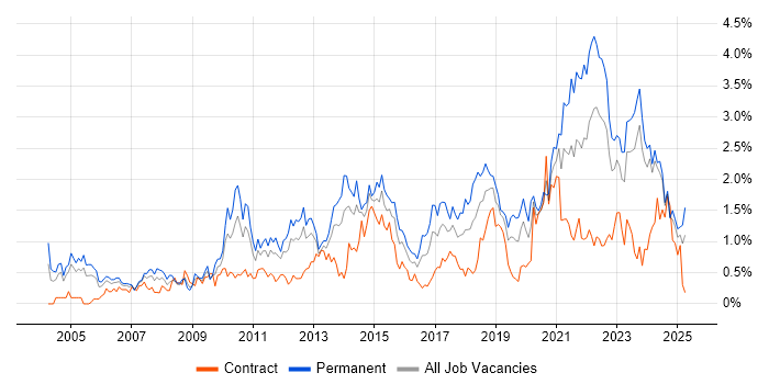 Job vacancy trend for Line Management in Wales Job vacancy trend for Line Management in Wales