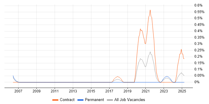 Job vacancy trend for Linked Data in Wales Job vacancy trend for Linked Data in Wales