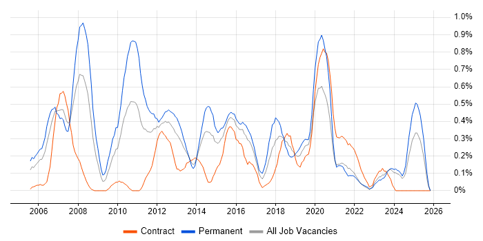 Linux Administrator job vacancy trend in Wales
