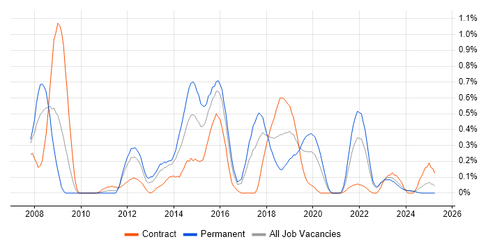 Job vacancy trend for Linux Command Line in Wales Job vacancy trend for Linux Command Line in Wales