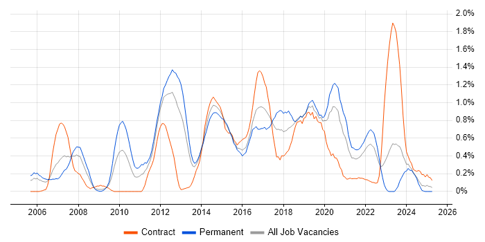 Job vacancy trend for Linux Engineer in Wales Job vacancy trend for Linux Engineer in Wales