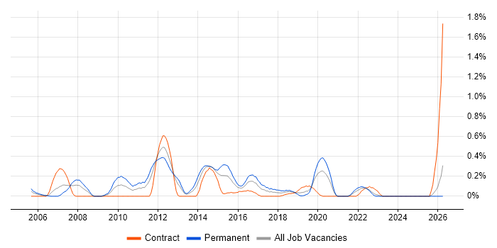 Linux Systems Engineer job vacancy trend in Wales