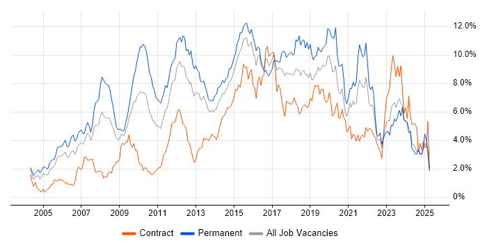 Job vacancy trend for Linux in Wales Job vacancy trend for Linux in Wales