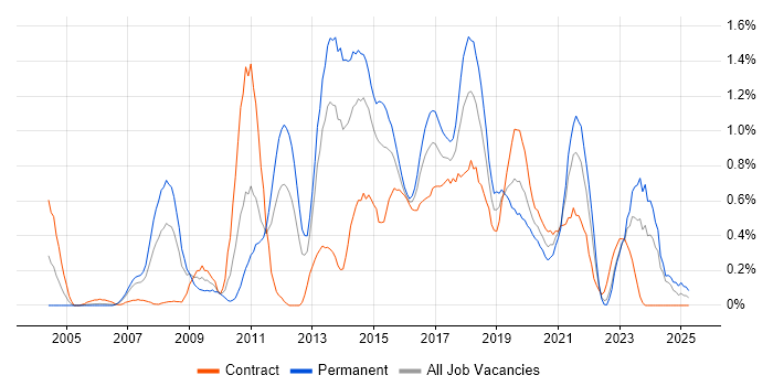Job vacancy trend for Load Balancing in Wales Job vacancy trend for Load Balancing in Wales