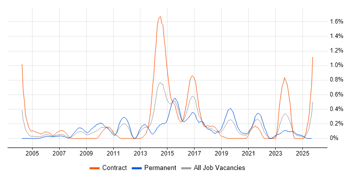 Load Testing job vacancy trend in Wales Load Testing job vacancy trend in Wales