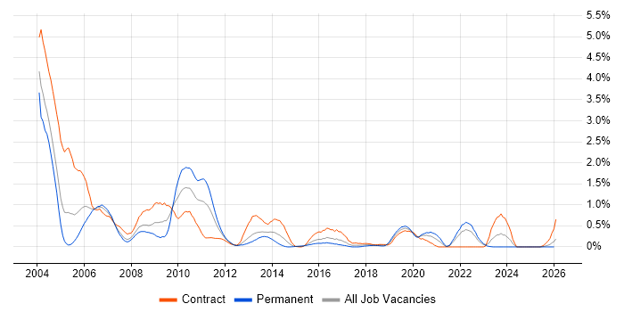 LoadRunner job vacancy trend in Wales