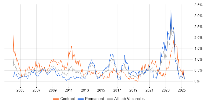 Job vacancy trend for Local Government in Wales Job vacancy trend for Local Government in Wales