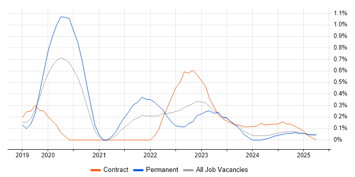 Job vacancy trend for Log Analytics in Wales Job vacancy trend for Log Analytics in Wales