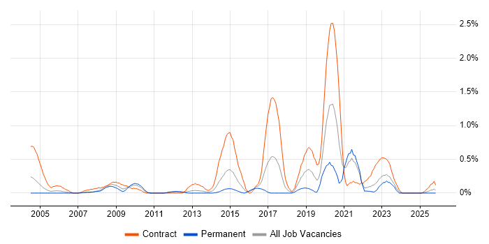 Logical Data Model job vacancy trend in Wales