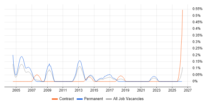 Logistic Regression job vacancy trend in Wales